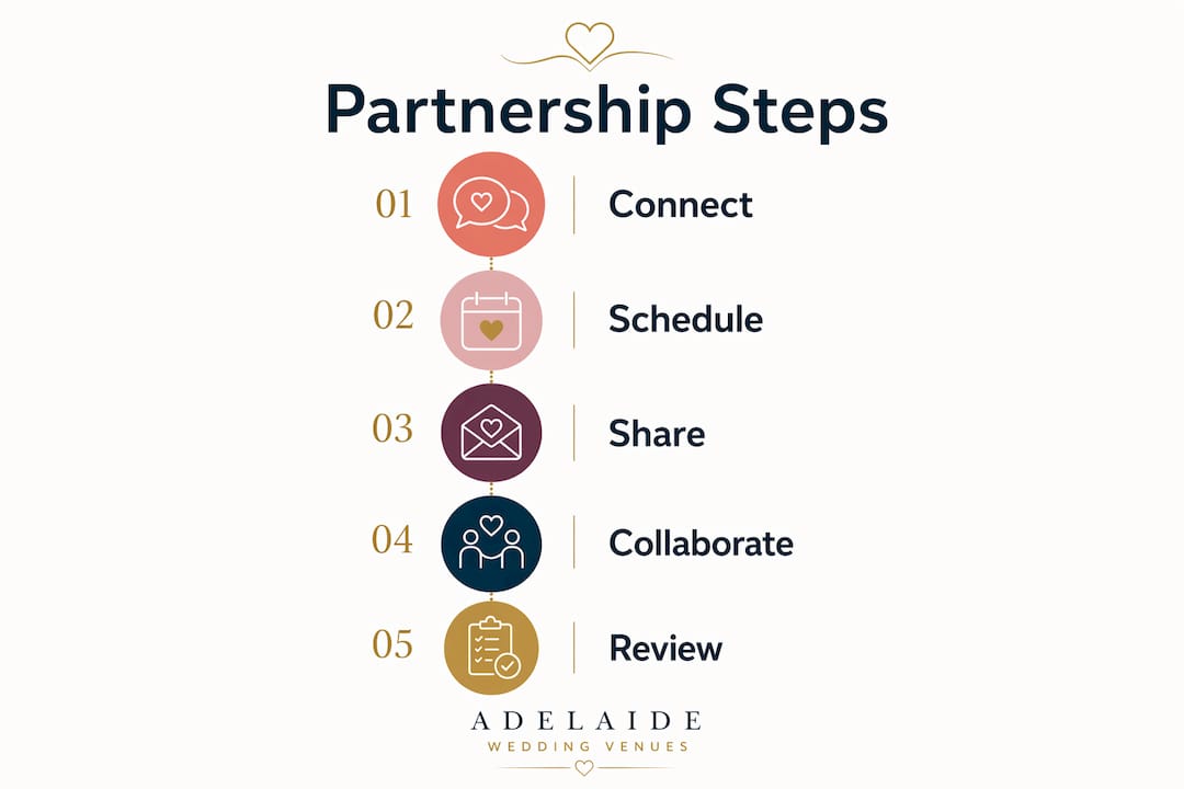Growing wedding photography business: Adelaide venue playbook 2 Infographic showing key steps for venue-photographer partnerships