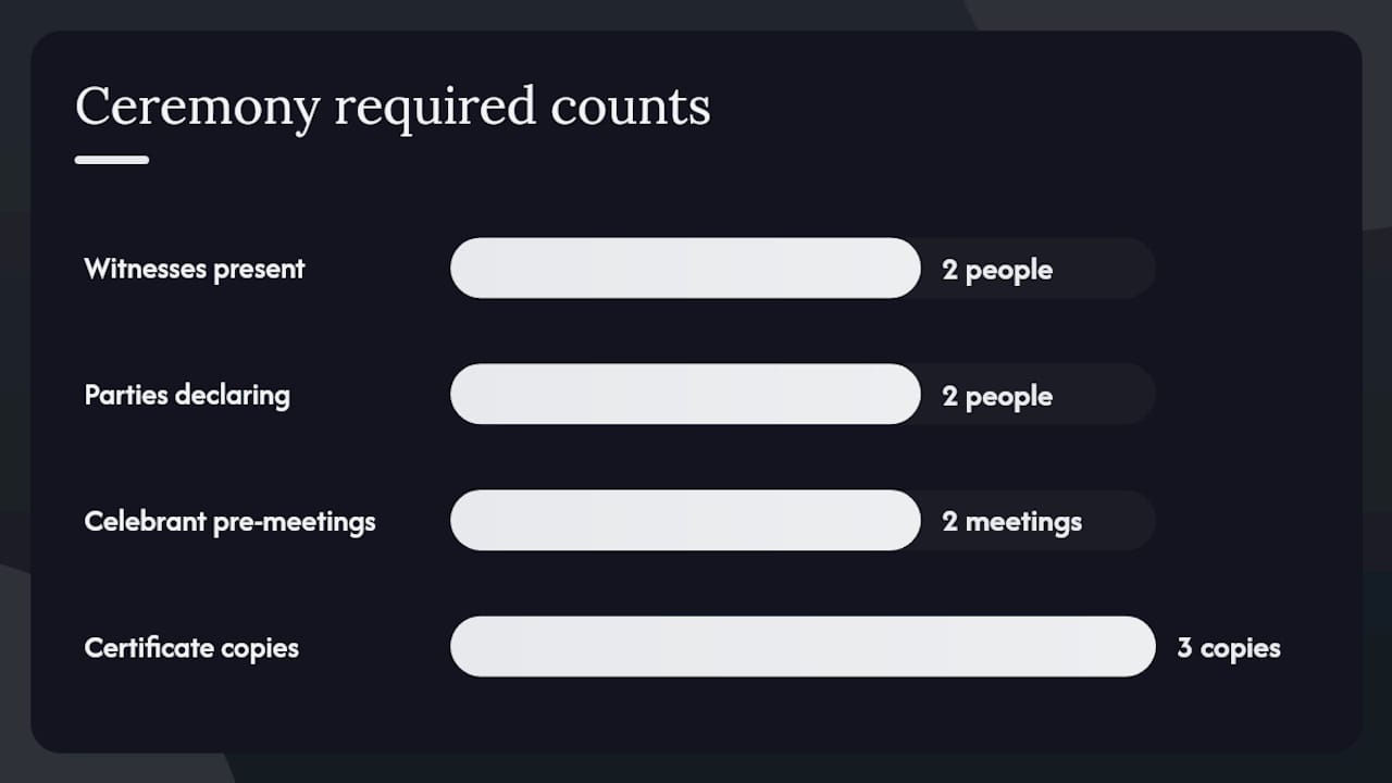 South Australia marriage requirements: your complete guide 1 What must happen during the ceremony for the marriage to be legal? — overview diagram