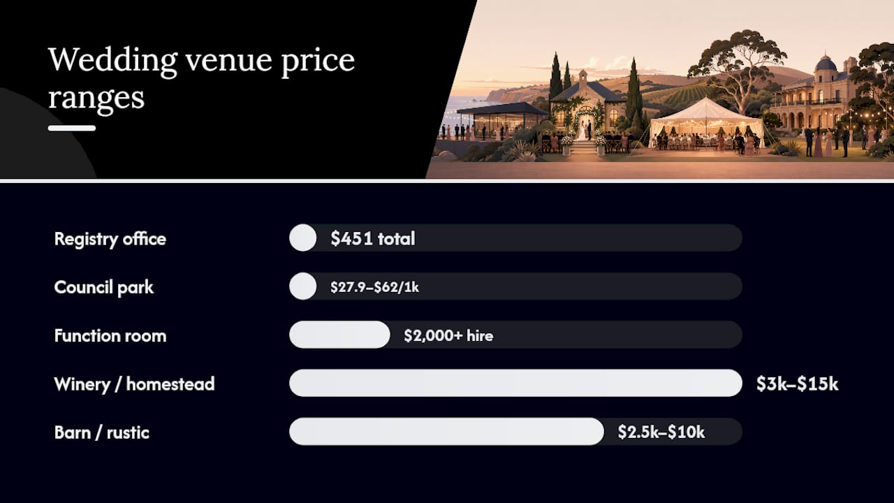 Wedding venue cost in South Australia: realistic price ranges 1 Diagram comparing wedding venue costs by venue type in South Australia